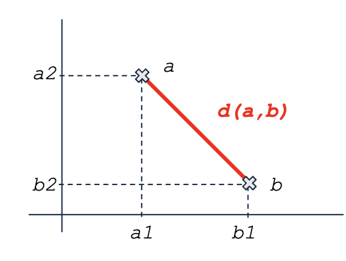 2D diagram with points a and b, dashed projections, and Euclidean distance formula