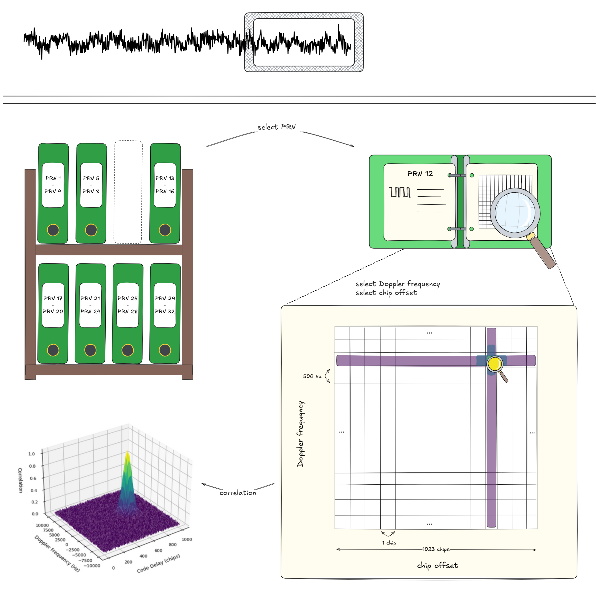 Diagram showing GNSS acquisition process: selecting a PRN code, then searching across Doppler frequency and code phase (chip offset) to find a correlation peak indicating signal detection.