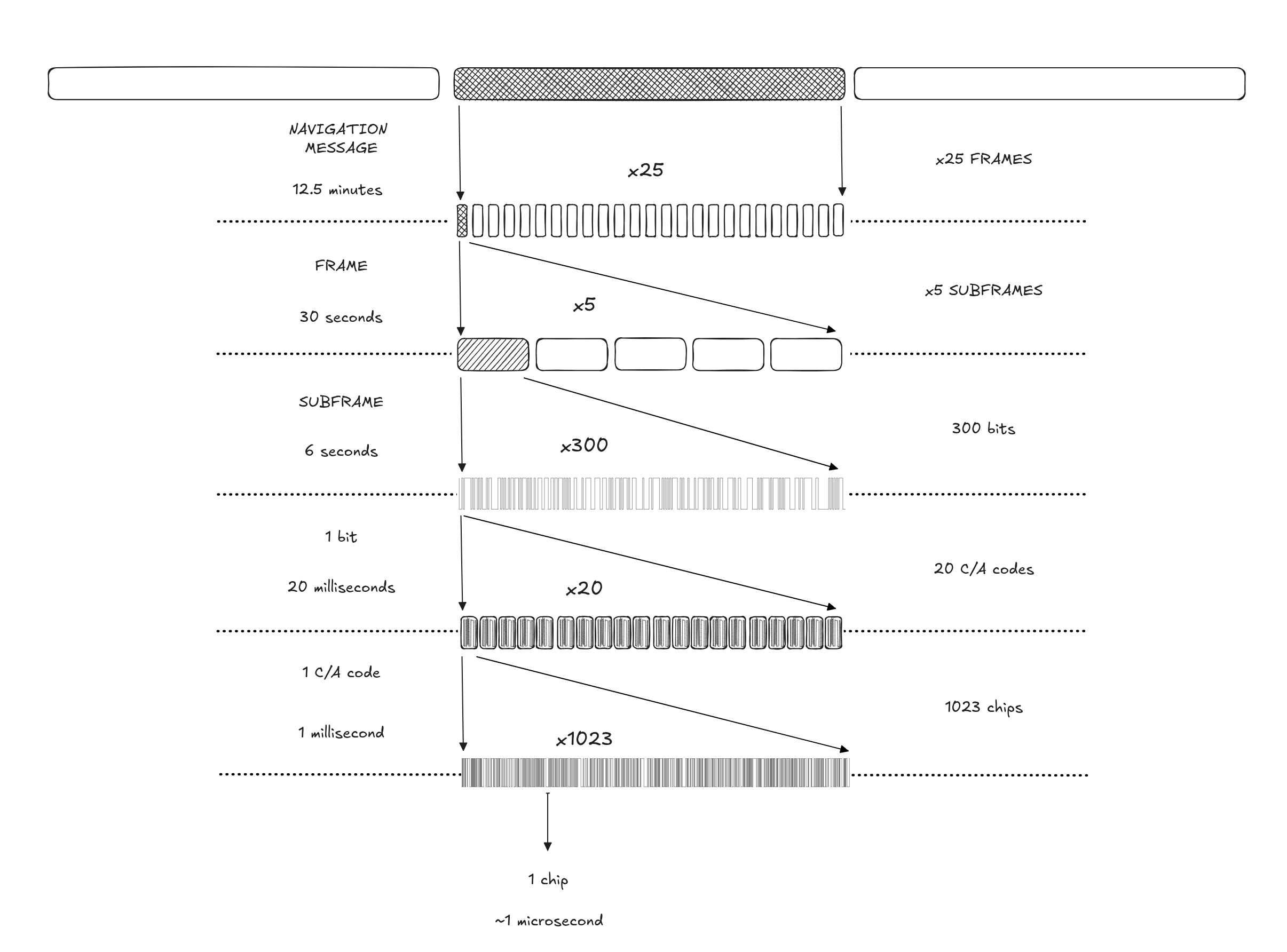 Diagram showing GNSS navigation message structure: full message divided into frames and subframes, then into bits, each bit mapped onto multiple PRN code periods composed of chips.